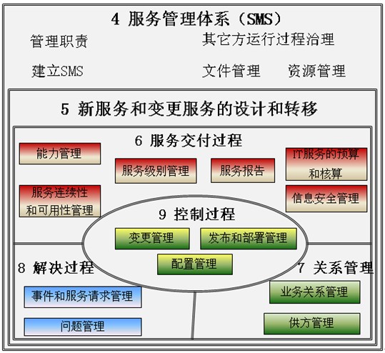 信息技术服务管理体系(图2)