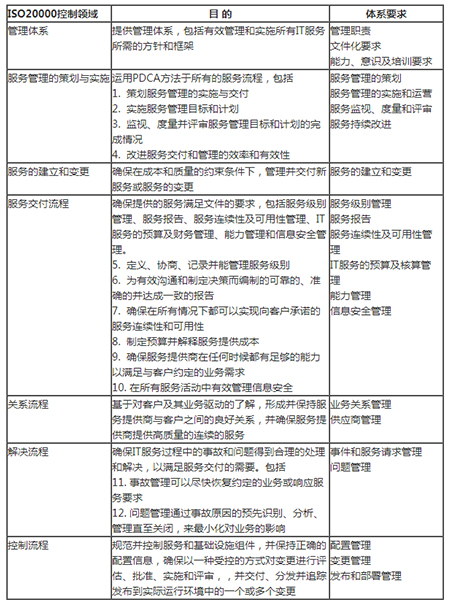 信息技术服务管理体系(图3)