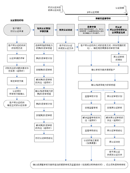 反贿赂管理体系(图1)