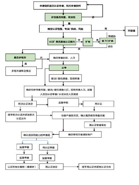 服务认证介绍(图1)