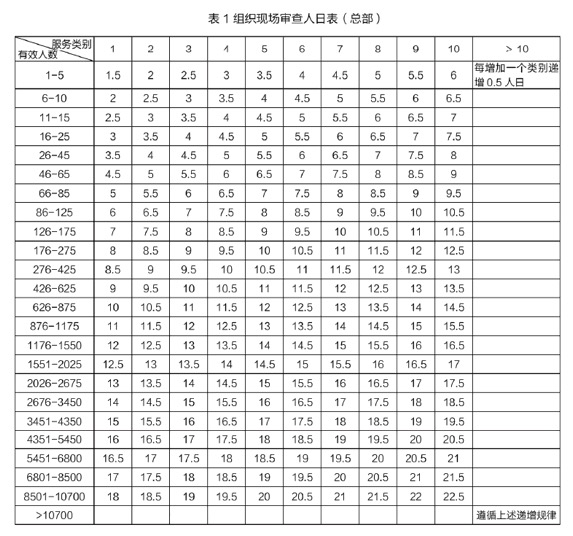 服务认证介绍(图5)