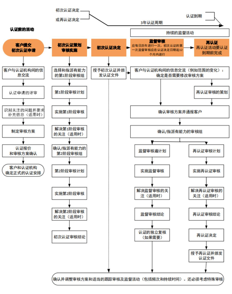 集中空调通风系统清洗消毒服务管理认证体系(图1)