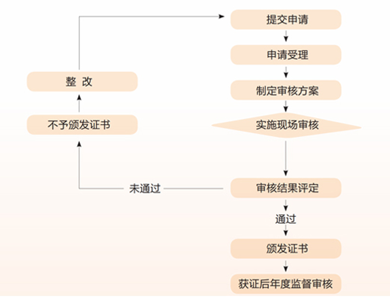 保健器械经销服务质量管理体系(图1)