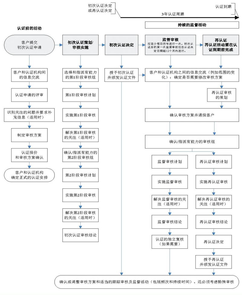 诚信管理认证体系(图1)