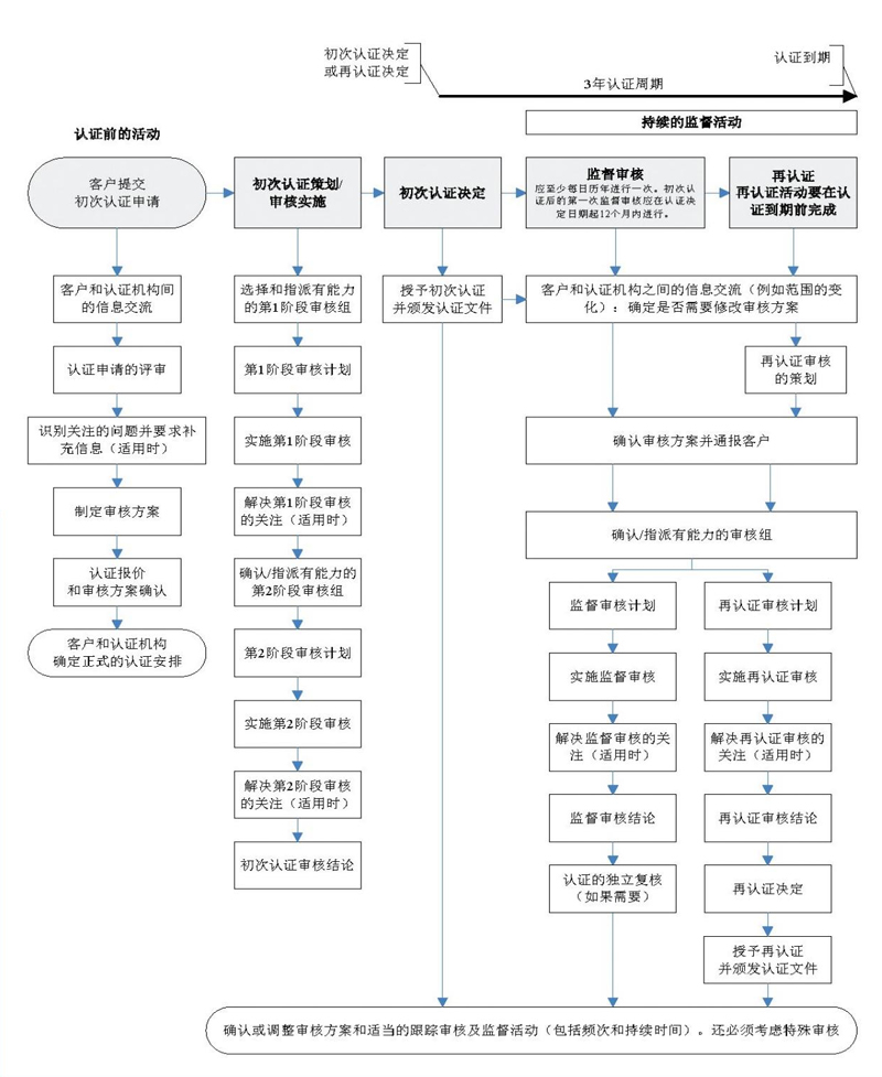 资产管理体系认证(图1)