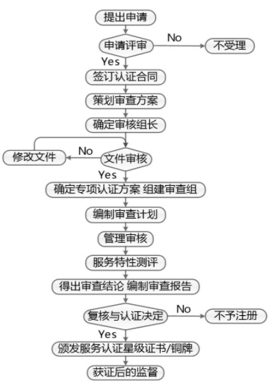 保安服务认证项目(图1)