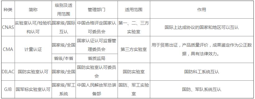 实验室认可认证种类与基础条件(图1)